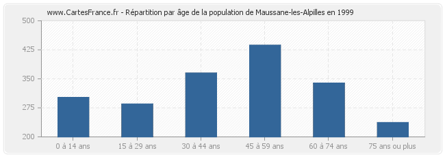 Répartition par âge de la population de Maussane-les-Alpilles en 1999