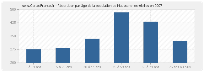 Répartition par âge de la population de Maussane-les-Alpilles en 2007
