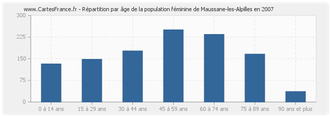 Répartition par âge de la population féminine de Maussane-les-Alpilles en 2007