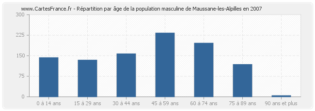 Répartition par âge de la population masculine de Maussane-les-Alpilles en 2007