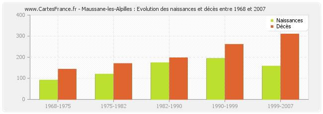 Maussane-les-Alpilles : Evolution des naissances et décès entre 1968 et 2007