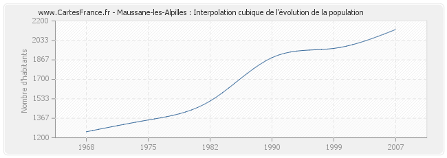 Maussane-les-Alpilles : Interpolation cubique de l'évolution de la population