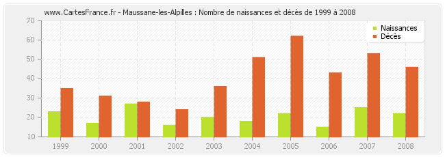 Maussane-les-Alpilles : Nombre de naissances et décès de 1999 à 2008