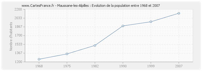 Population Maussane-les-Alpilles