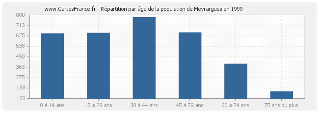 Répartition par âge de la population de Meyrargues en 1999