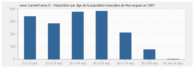 Répartition par âge de la population masculine de Meyrargues en 2007