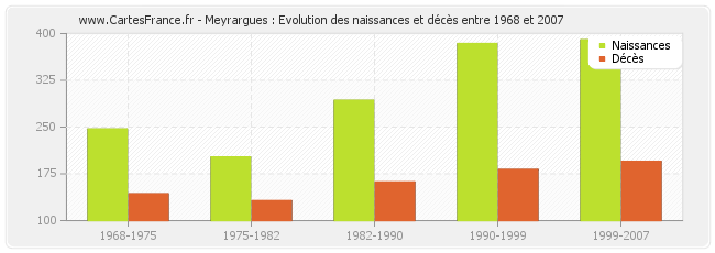 Meyrargues : Evolution des naissances et décès entre 1968 et 2007