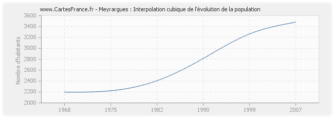 Meyrargues : Interpolation cubique de l'évolution de la population