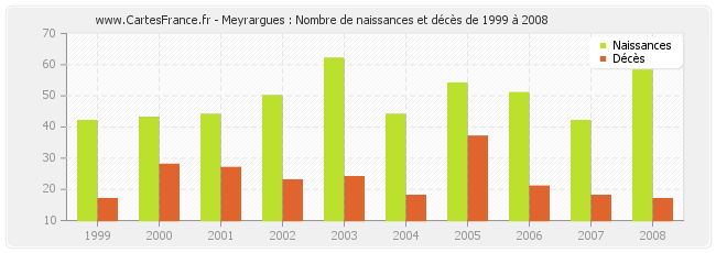 Meyrargues : Nombre de naissances et décès de 1999 à 2008