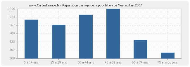 Répartition par âge de la population de Meyreuil en 2007