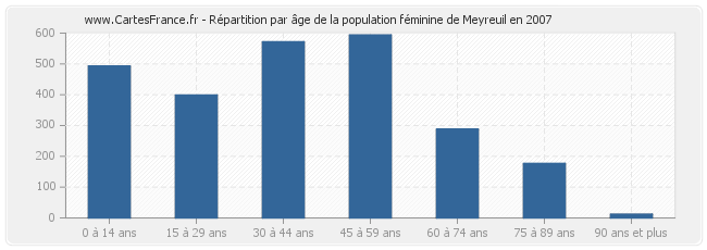 Répartition par âge de la population féminine de Meyreuil en 2007