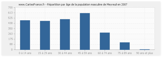 Répartition par âge de la population masculine de Meyreuil en 2007