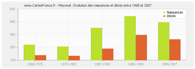 Meyreuil : Evolution des naissances et décès entre 1968 et 2007