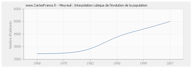 Meyreuil : Interpolation cubique de l'évolution de la population