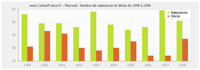 Meyreuil : Nombre de naissances et décès de 1999 à 2008