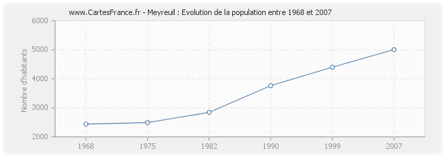 Population Meyreuil