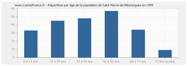 Répartition par âge de la population de Saint-Pierre-de-Mézoargues en 1999