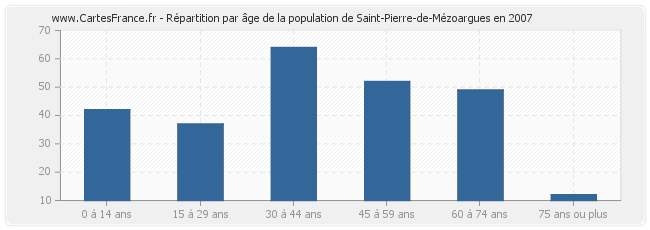 Répartition par âge de la population de Saint-Pierre-de-Mézoargues en 2007