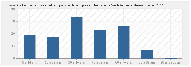Répartition par âge de la population féminine de Saint-Pierre-de-Mézoargues en 2007