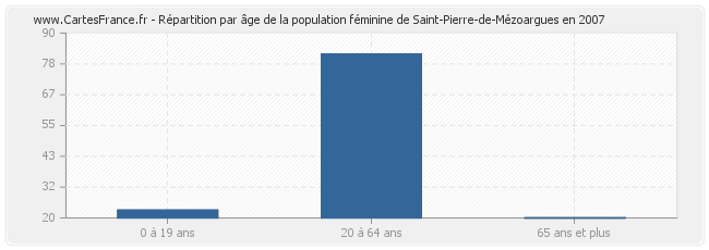 Répartition par âge de la population féminine de Saint-Pierre-de-Mézoargues en 2007