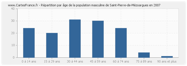 Répartition par âge de la population masculine de Saint-Pierre-de-Mézoargues en 2007