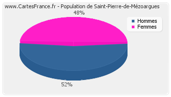 Répartition de la population de Saint-Pierre-de-Mézoargues en 2007
