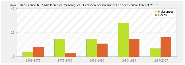 Saint-Pierre-de-Mézoargues : Evolution des naissances et décès entre 1968 et 2007