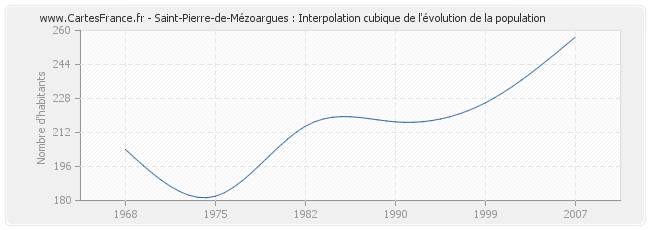Saint-Pierre-de-Mézoargues : Interpolation cubique de l'évolution de la population