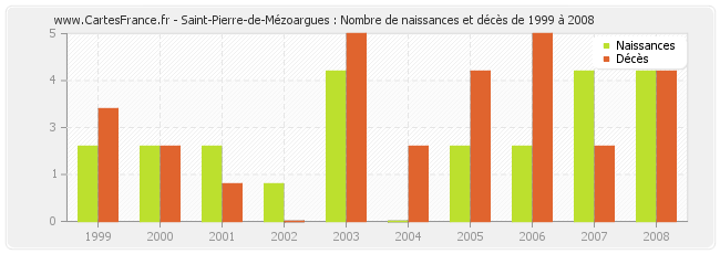 Saint-Pierre-de-Mézoargues : Nombre de naissances et décès de 1999 à 2008