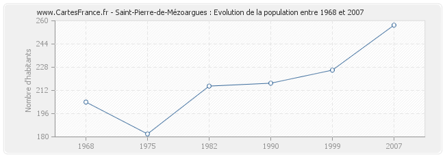 Population Saint-Pierre-de-Mézoargues