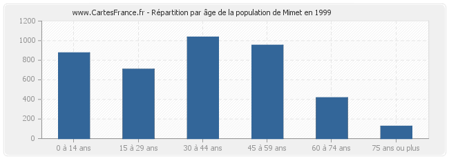 Répartition par âge de la population de Mimet en 1999