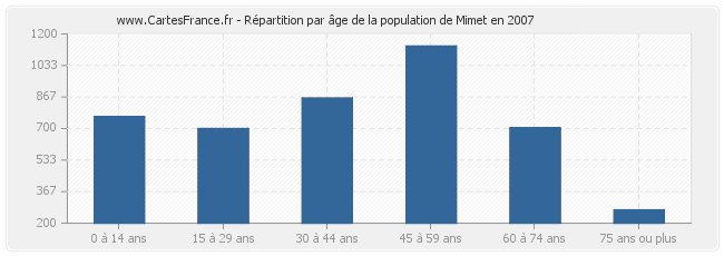 Répartition par âge de la population de Mimet en 2007