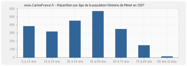 Répartition par âge de la population féminine de Mimet en 2007