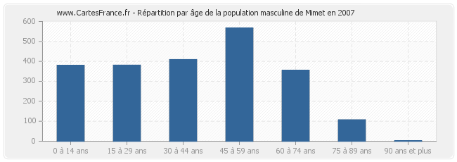 Répartition par âge de la population masculine de Mimet en 2007