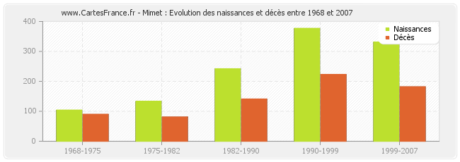 Mimet : Evolution des naissances et décès entre 1968 et 2007