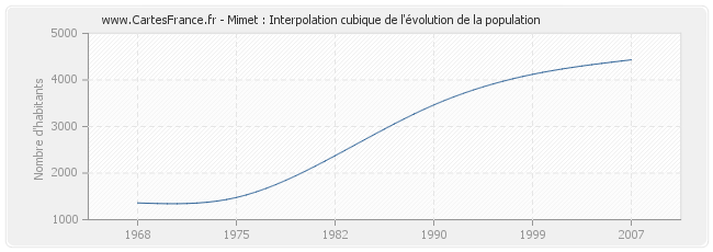 Mimet : Interpolation cubique de l'évolution de la population