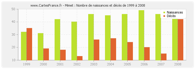 Mimet : Nombre de naissances et décès de 1999 à 2008
