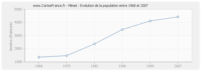 Population Mimet