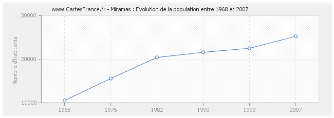 Population Miramas