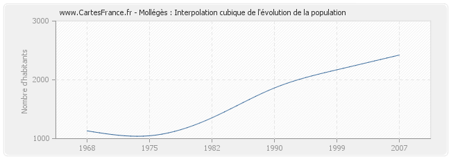 Mollégès : Interpolation cubique de l'évolution de la population