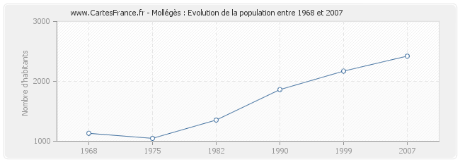 Population Mollégès