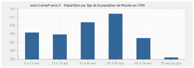 Répartition par âge de la population de Mouriès en 1999