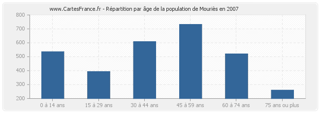 Répartition par âge de la population de Mouriès en 2007