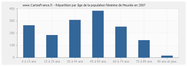 Répartition par âge de la population féminine de Mouriès en 2007