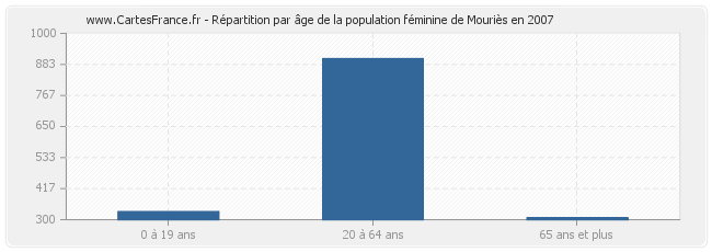 Répartition par âge de la population féminine de Mouriès en 2007