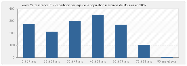 Répartition par âge de la population masculine de Mouriès en 2007