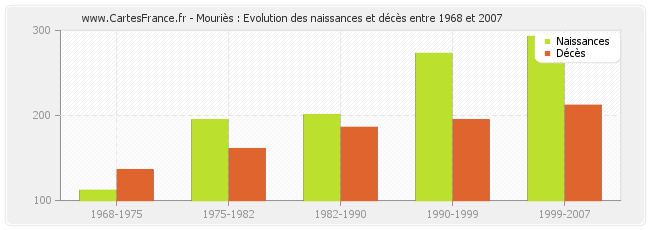 Mouriès : Evolution des naissances et décès entre 1968 et 2007