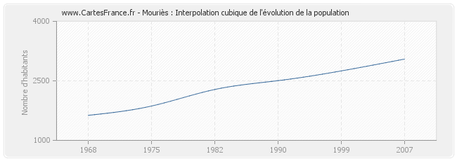Mouriès : Interpolation cubique de l'évolution de la population
