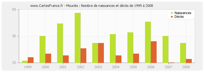 Mouriès : Nombre de naissances et décès de 1999 à 2008