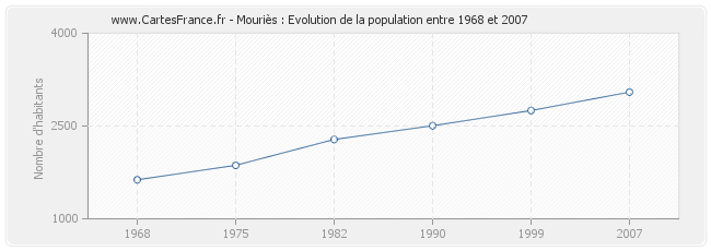 Population Mouriès
